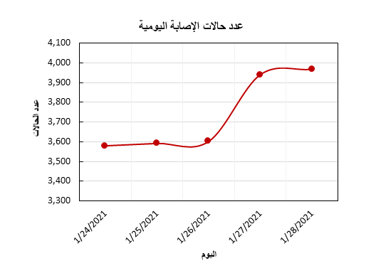 اخر إحصائيات كورونا في الامارات