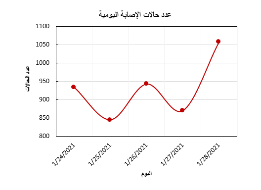 اخر إحصائيات كورونا في الاردن