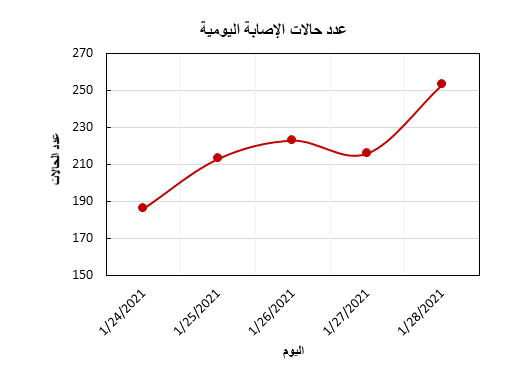 اخر إحصائيات كورونا في السعودية