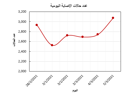احصائيات كورونا في الامارات